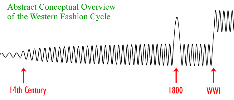 [Fashion Cycle History Conceptual Overview Chart]