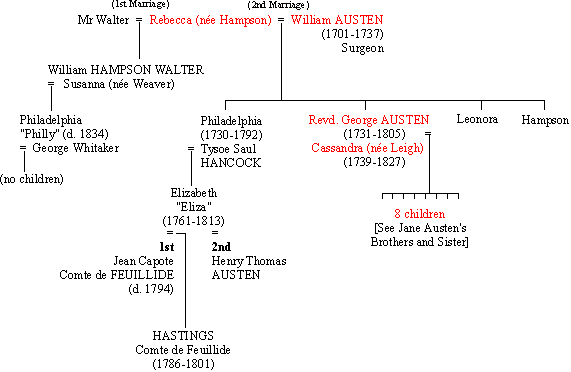 Jane Austen's father's family genealogy chart