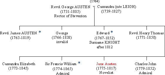 Jane Austen's  family genealogy chart