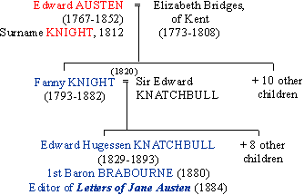 Jane Austen's brother Edward's family genealogy chart